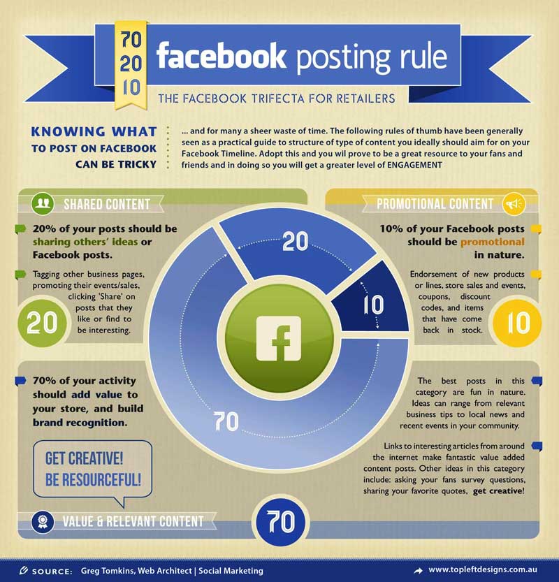 Rule of thumb for Facebook content 70-20-10
