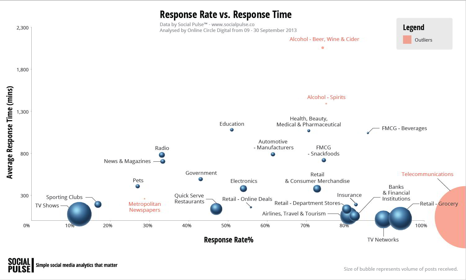 Social Media Study Reveals How Important Engagement Is