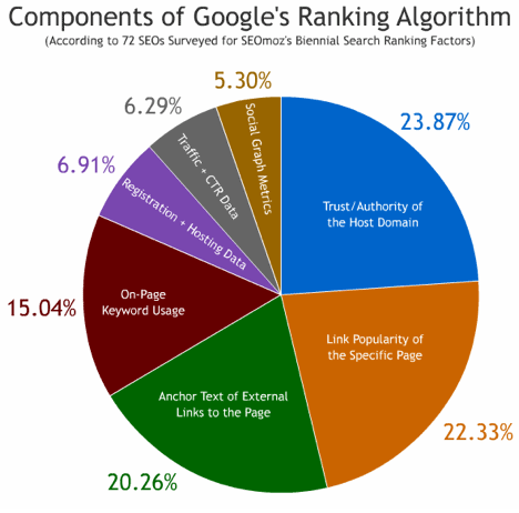 Google's Search Engine Ranking Algorithm