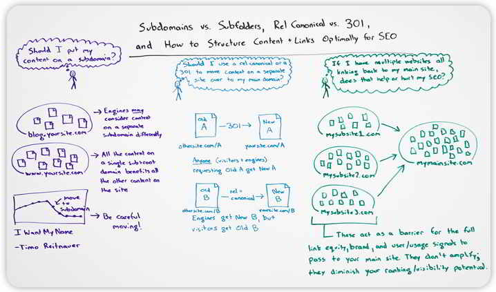 Arguing the case that using subfolders rather than subdomains