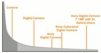 What is a long tail keyword